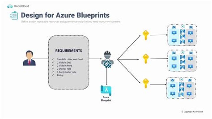 Are azure blueprints ga?