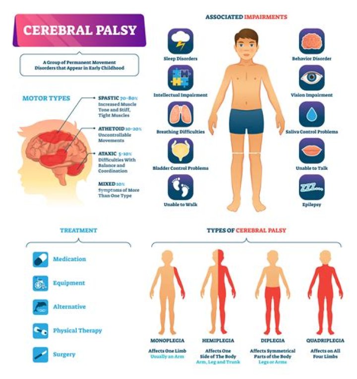 Are cerebral palsy common?