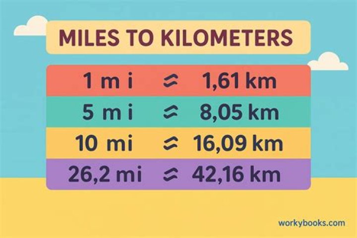 Are kilometers bigger than miles?