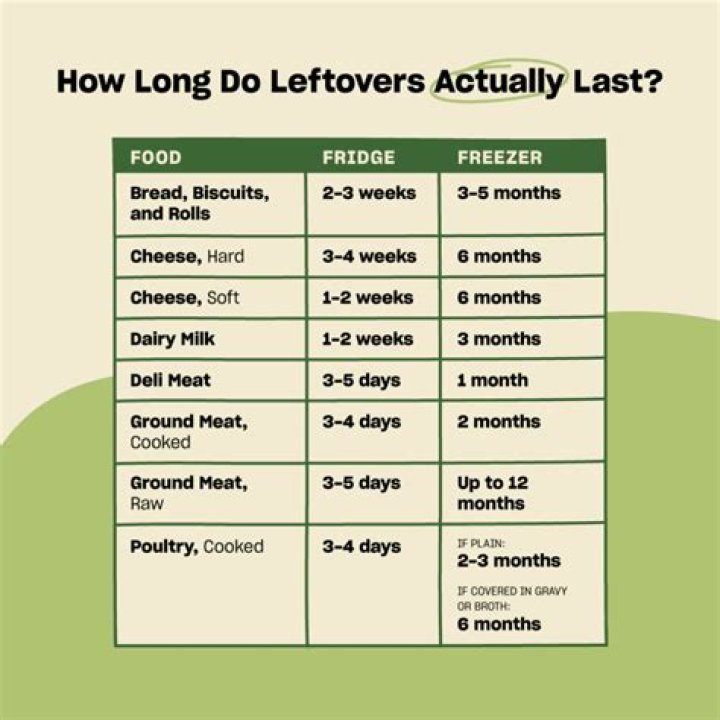 Are leftovers good after 2 days?