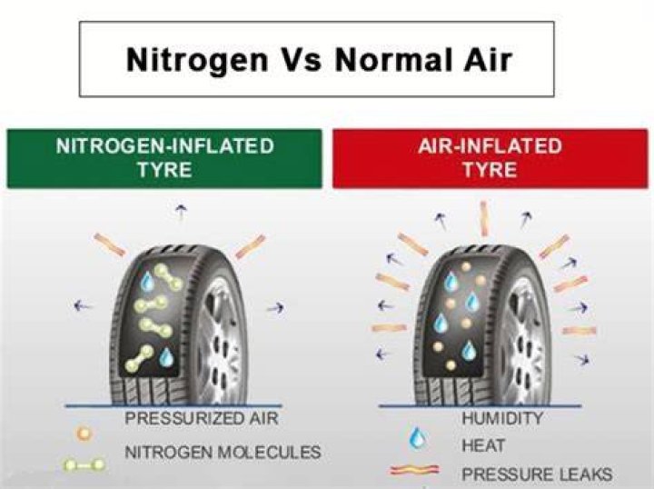 Are tires filled with nitrogen?