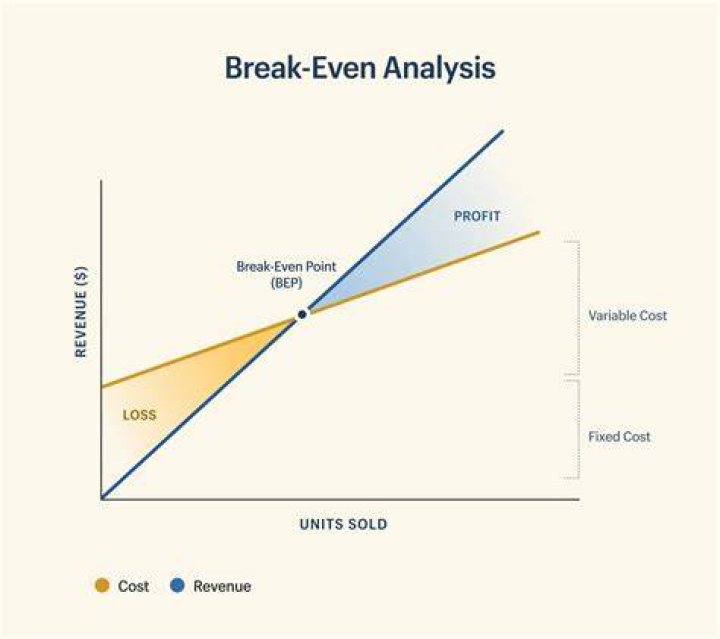 At is break even analysis?