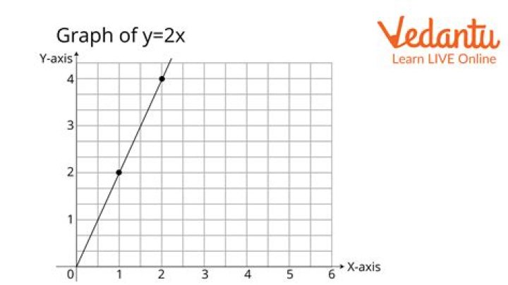 At what point the graph of 2x-y=7 cuts y-axis?