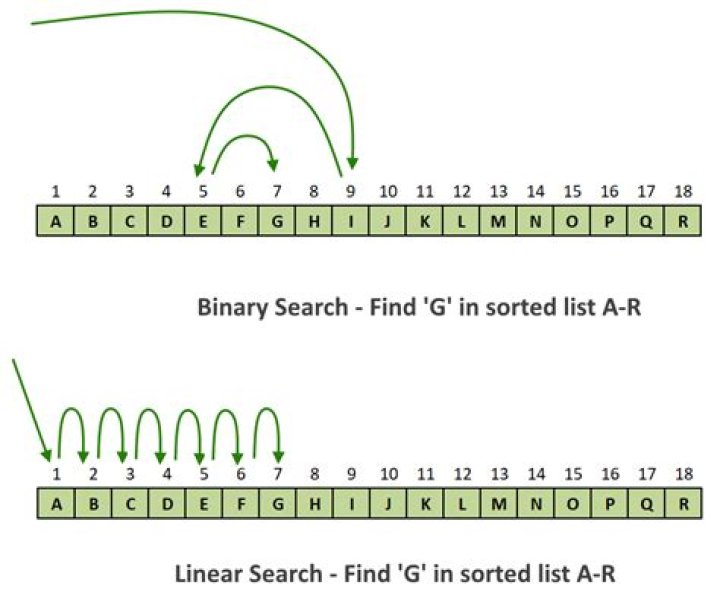 Can binary search applied unsorted list?