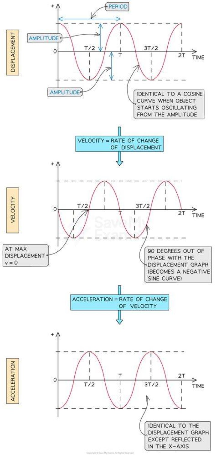 Can displacement and acceleration be in the same direction in shm?