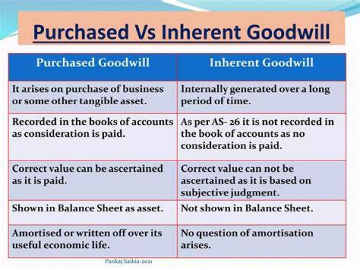 Can internally generated goodwill be recognised?