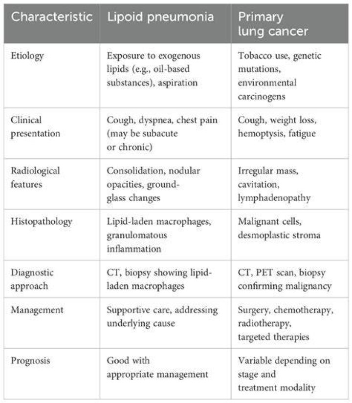Can lipoid pneumonia be cured?