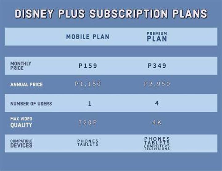 Did disney plus subscription increase?