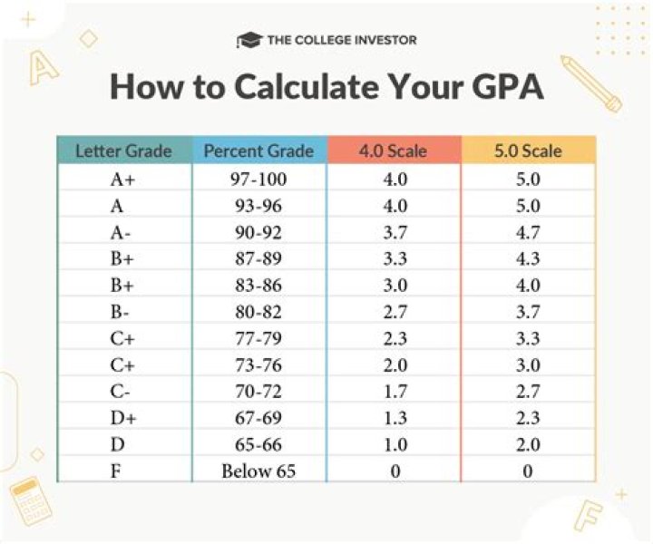 Do colleges weigh your gpa?