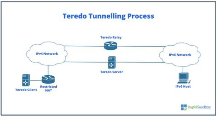 Do i need teredo tunneling pseudo-interface?