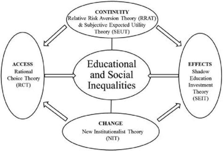 Do inequities in education contribute to inequities in society?