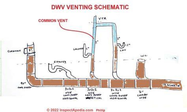 Do tubs need venting?