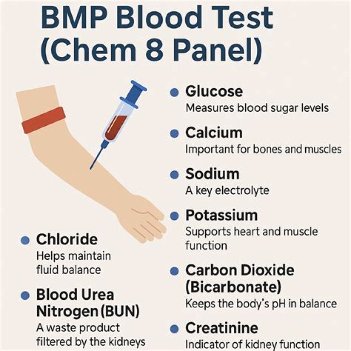 Does a bmp have to be fasting?