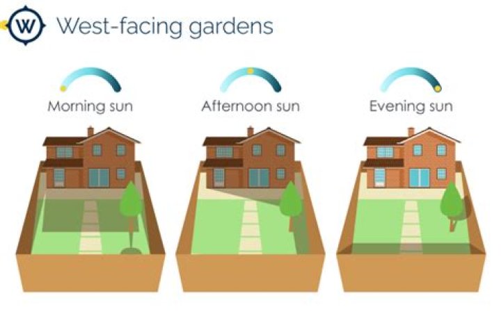 Does a north west garden get the sun?