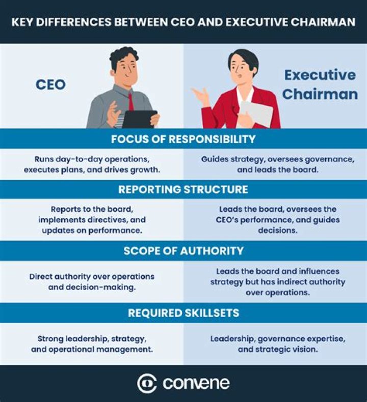 Does chairman have to be a director?