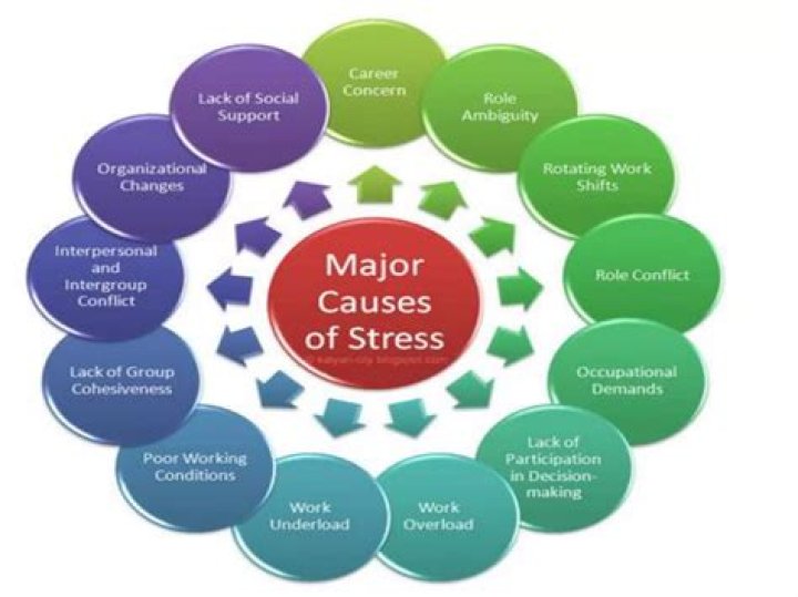 Does decision making cause stress?