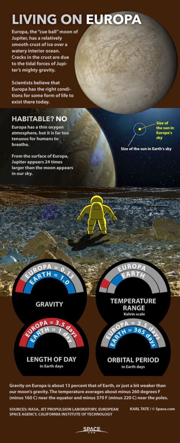 Does europa have gravity?