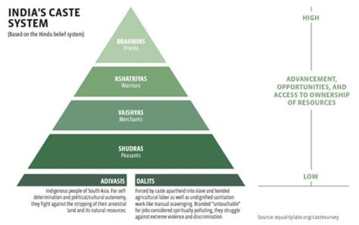 Does india still have a caste system?