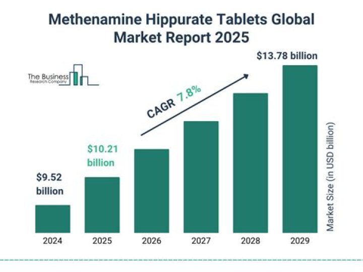 Does methenamine hippurate cause weight gain?