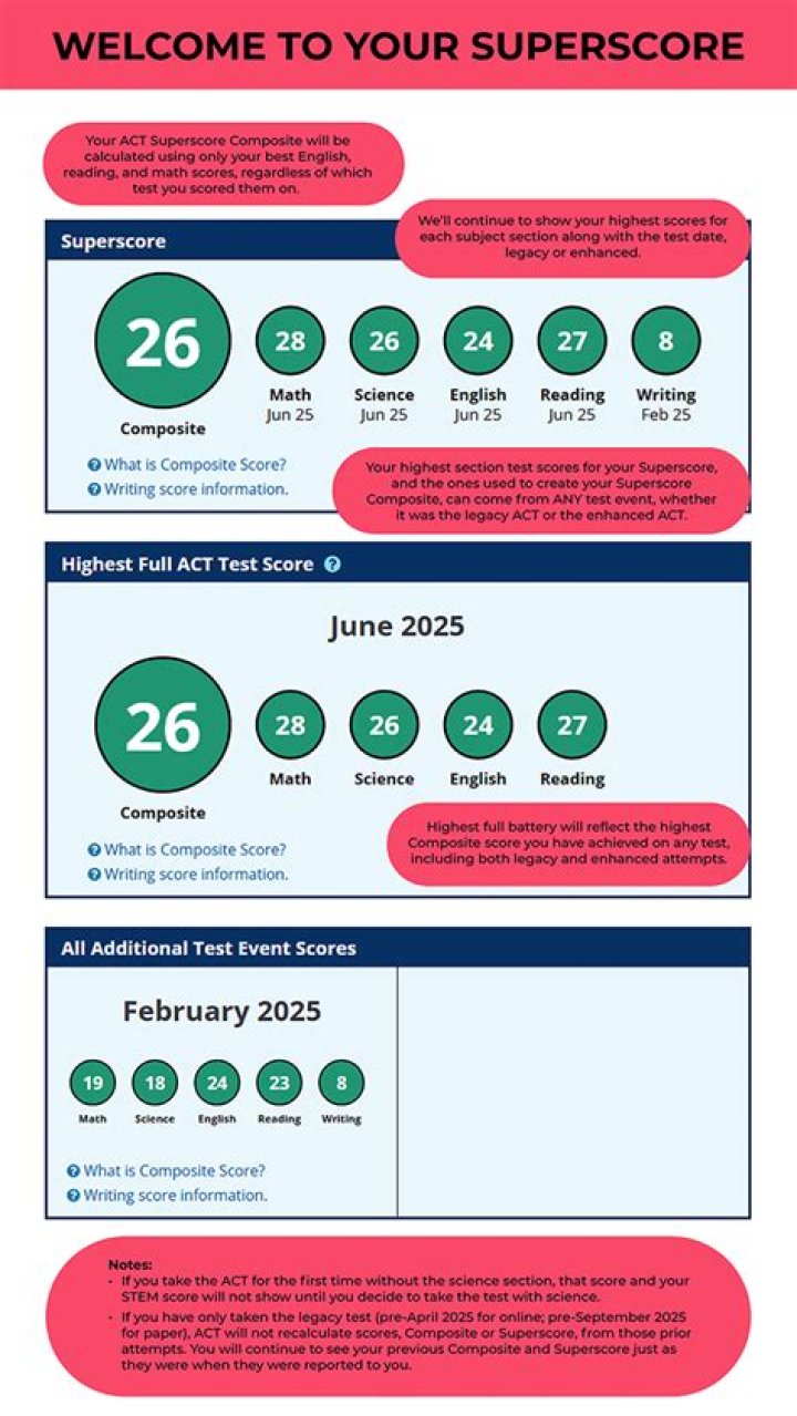 Does unc superscore act?