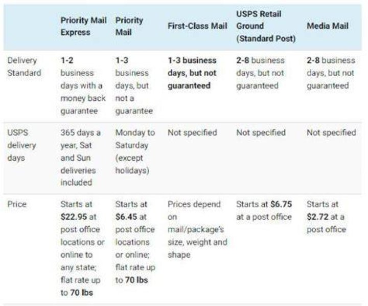 Does usps deliver on sunday?