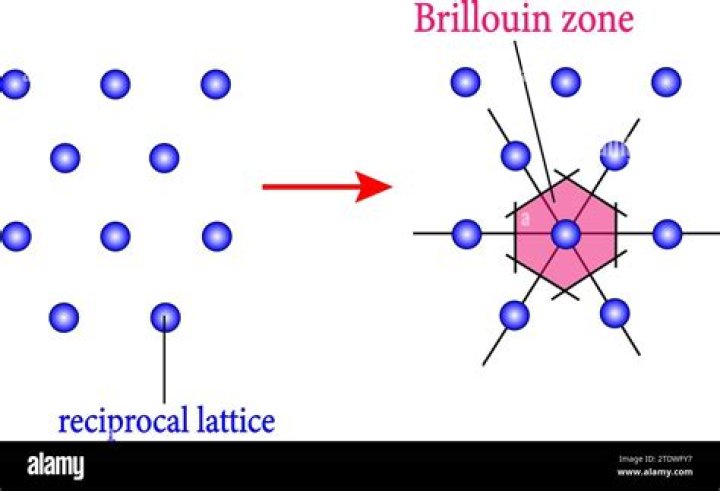 How are brillouin zones constructed?