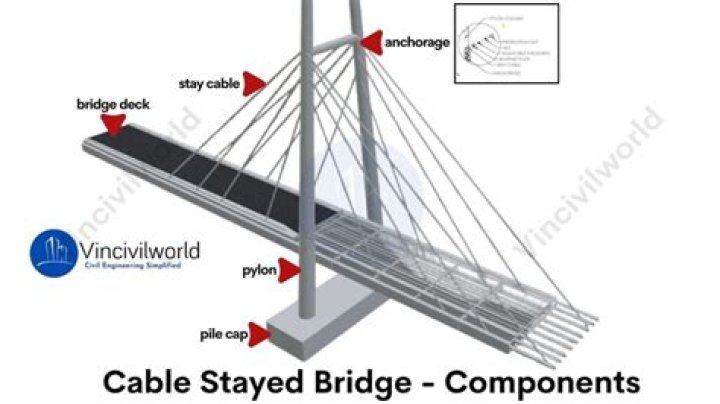 How cable stayed bridge work?