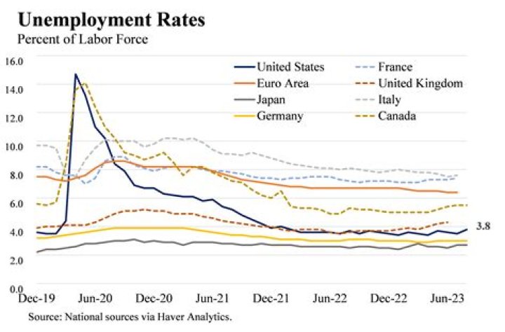 How does underconsumption lead to unemployment?