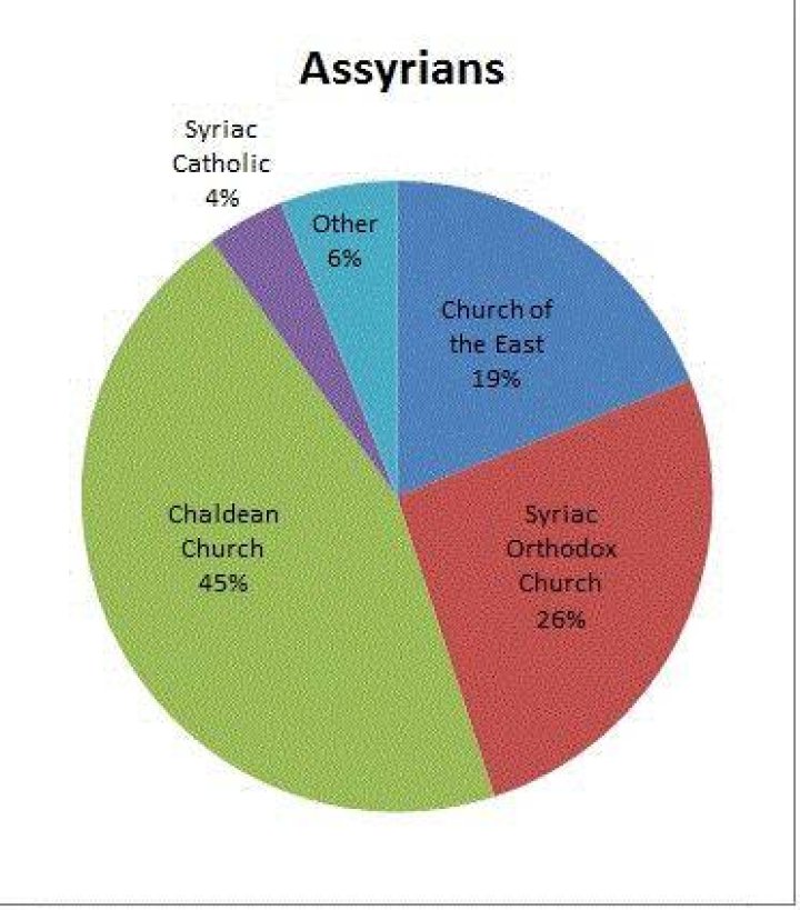 How many assyrians in the world?