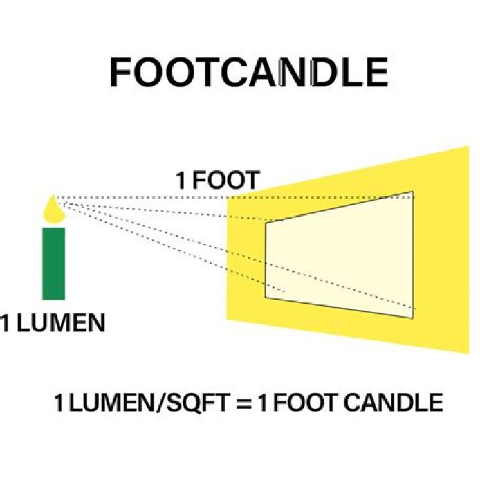 How many foot candles in a 60 watt bulb?