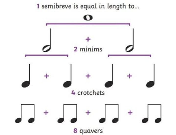 How many semiquavers in a crotchet?