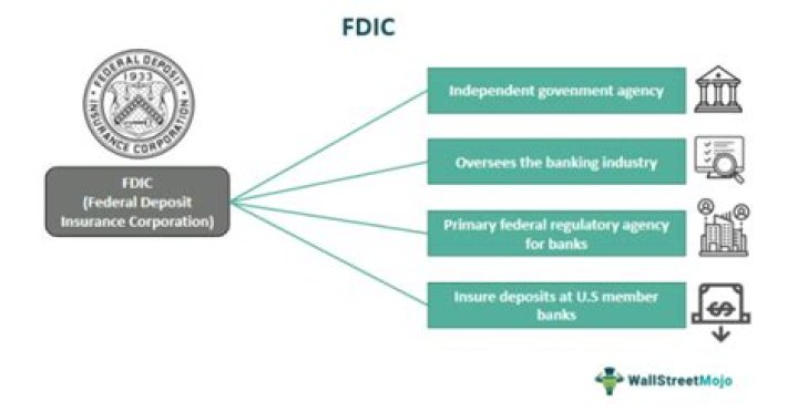 How much is fdic insurance?
