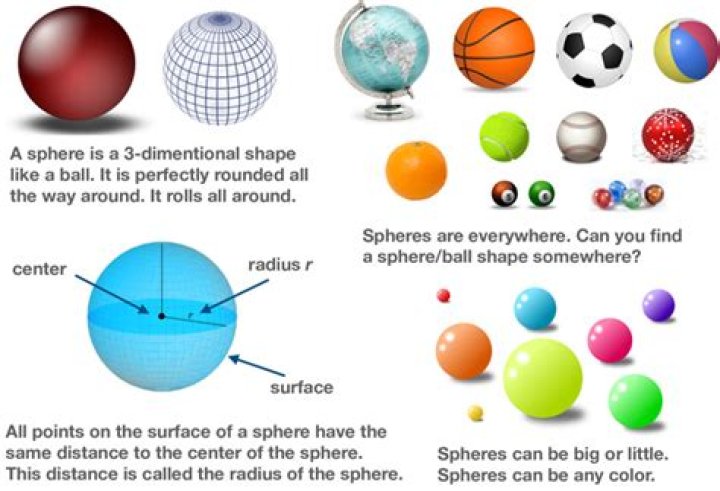 How sphere is 3d?