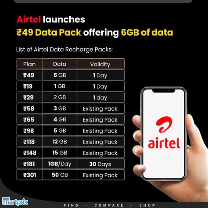 How to buy airtel bundles?
