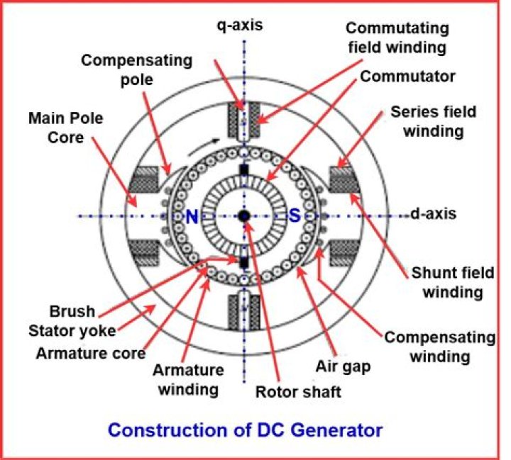 In a dc generator?