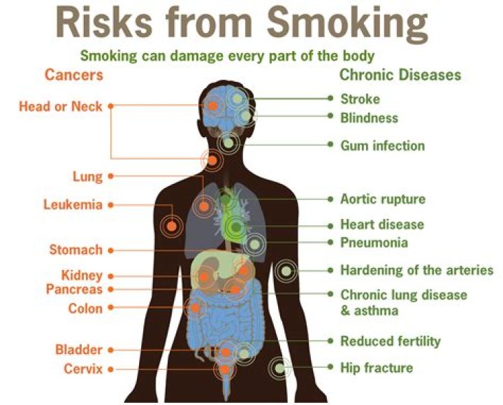 In effects of smoking?
