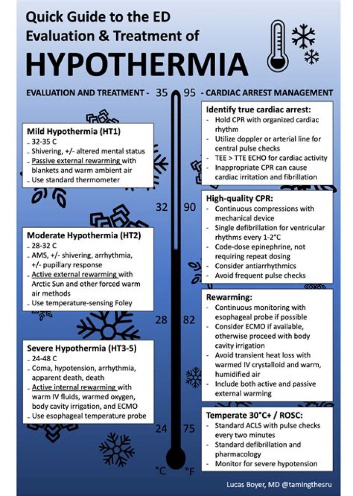 In hypothermia hypo means?