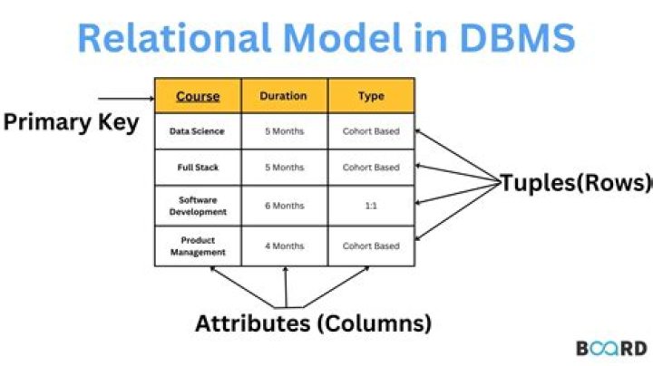 In rdbms relationships between tables are created by?