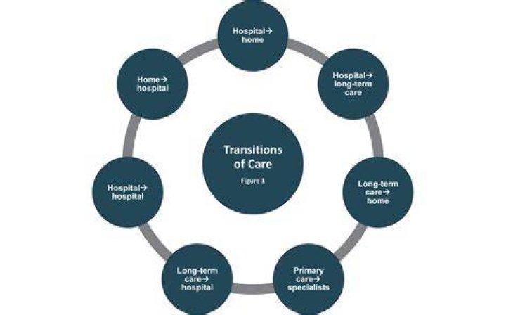 In transitions of care?
