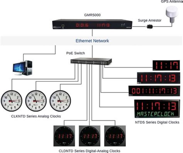 In tv receiver the synchronization pulses are fed to?