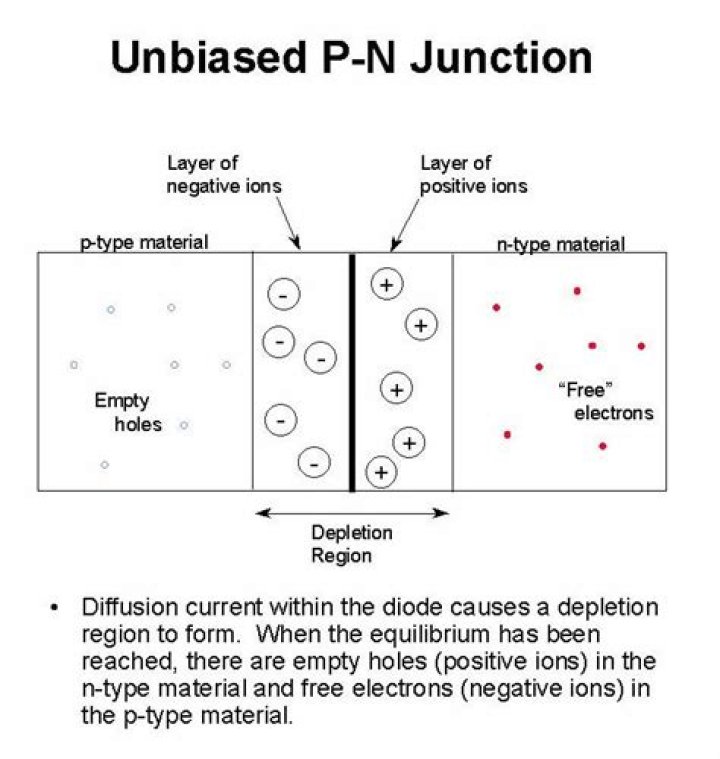 In unbiased pn junction?