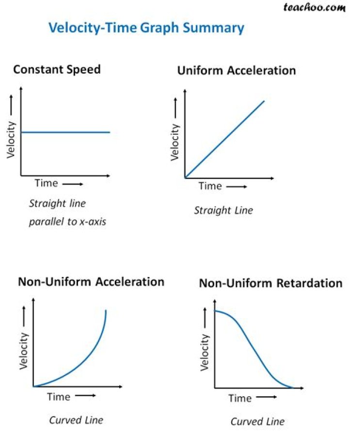 In velocity time graph?