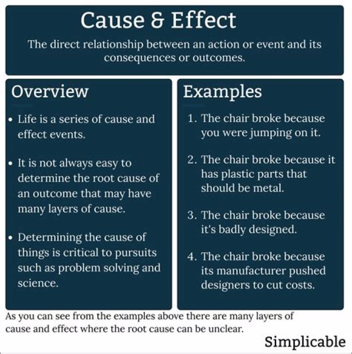 Is cause and effect relationship?