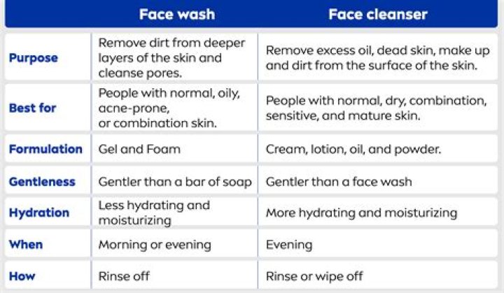 Is cleanser and face wash same?