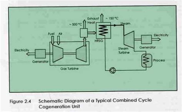 Is combined cycle cogeneration?