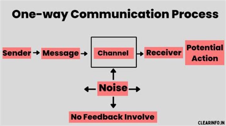 Is communication a four way process?