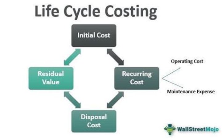 Is life cycle costing?