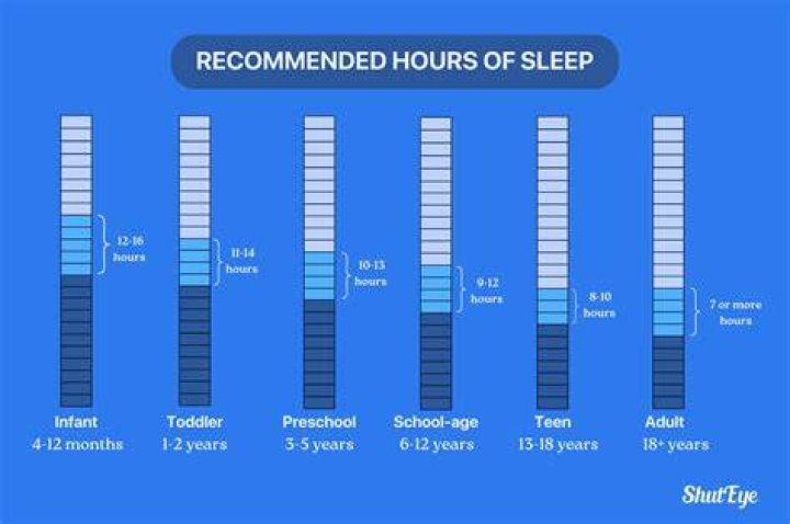 Is twelve hours of sleep too much?