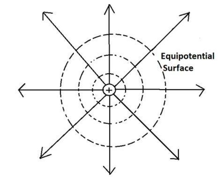 On an equipotential surface?