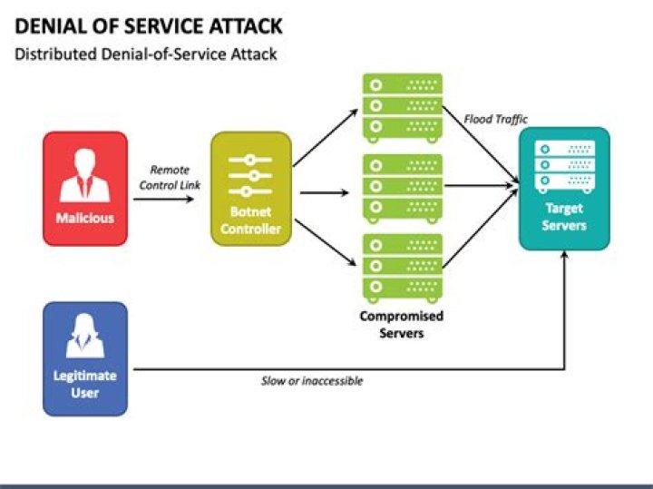 On denial of service attack?